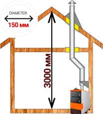 Комплект дымохода для котла А4 ф150 (160) мм фото в Молодечно