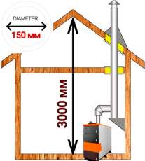 Комплект дымохода для котла А12 ?150 (160) мм фото в Молодечно